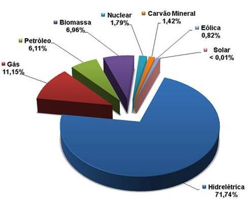 de energia e evitando que a corrente chegue aos aparelhos elétricos, sendo necessário apenas trocar o fusível para voltar ao seu funcionamento normal (VILLALVA, 2012). 2.5.