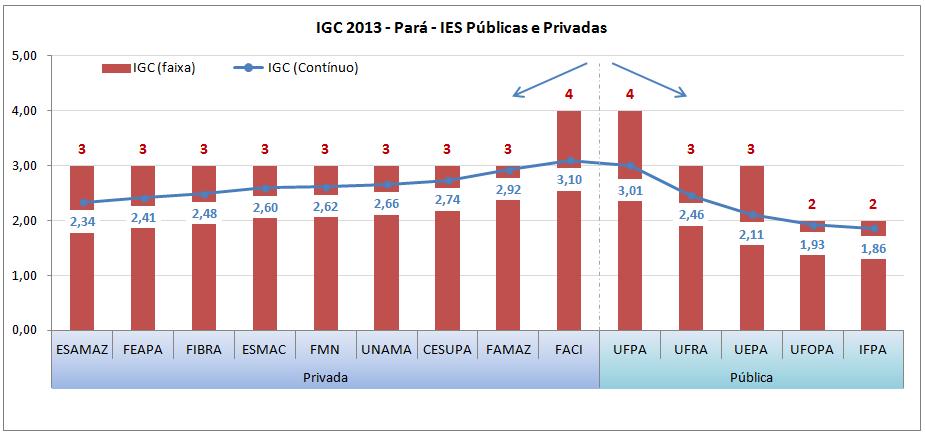 Para efeito de informação, no gráfico acima não há a sinalização do resultado da UNIFESSPA, pois a mesma não apresenta conceito na base de dados extraída do site do INEP.