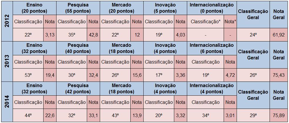 Vamos às tabelas propriamente ditas: Universitário Folha (RUF) - Série Histórica (2012-201) * O Indicador (área) Internacionalização passou a ser avaliado a partir do ano de 201.