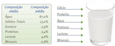 ÁGUA DO LEITE É o componente que existe no leite em maior quantidade, onde