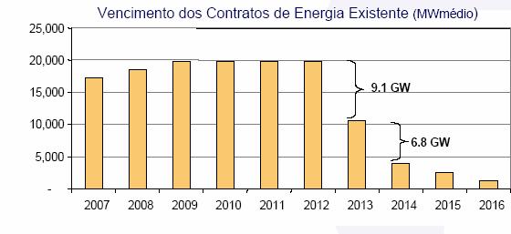 Constatação Recontratação a Preços Competitivos Aproximadamente 1/3 da energia disponível hoje no sistema deverá ser recontratada no período de 2013 a 2015.