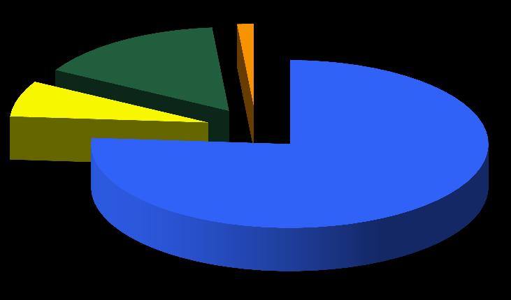 Exportações e importações brasileiras por fator agregado 2013 Exportações Semimanufatur ados 6,9% Manufaturados