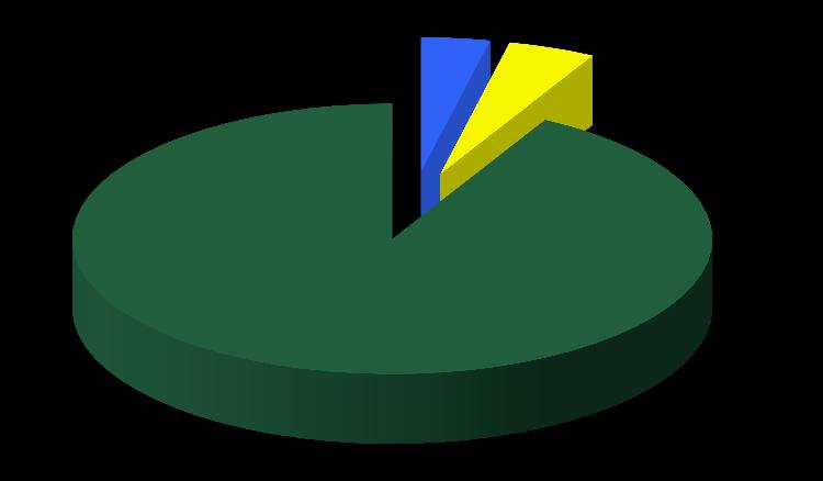 Os manufaturados posicionaram-se em seguida com 15,5% (plásticos, açúcar refinado e produtos químicos orgânicos) e