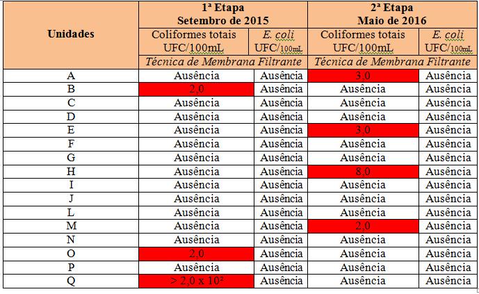 característico para coliformes totais na segunda colheita, possivelmente devido à falta de higienização adequada durante este período.