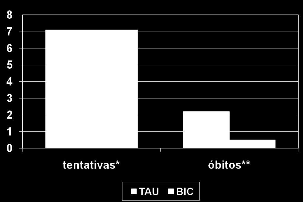 após uma tentativa de suicídio