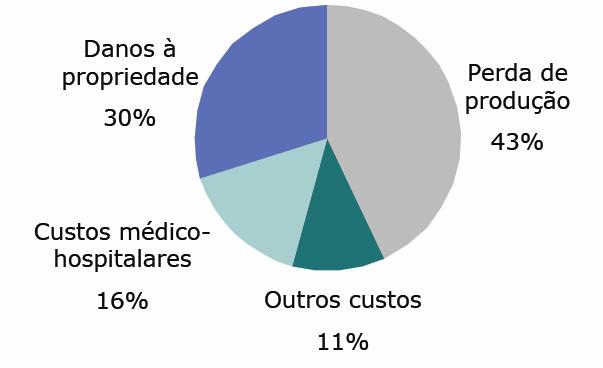 Pesquisa sobre custos de acidentes nas aglomerações urbanas -