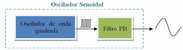 3.1.3. FUNCIONAMENTO DO CIRCUITO O funcionamento do circuito baseia-se em utilizar o oscilador de relaxação para gerar um sinal quadrado e, em seguida conectar a uma cadeia de filtros ativos passa-baixas.