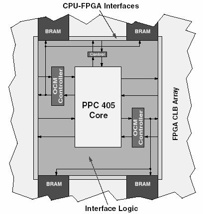 Field Programmable Gate Arrays FPGAs comerciais Xilinx CLB Virtex Family from Xilinx, Inc.