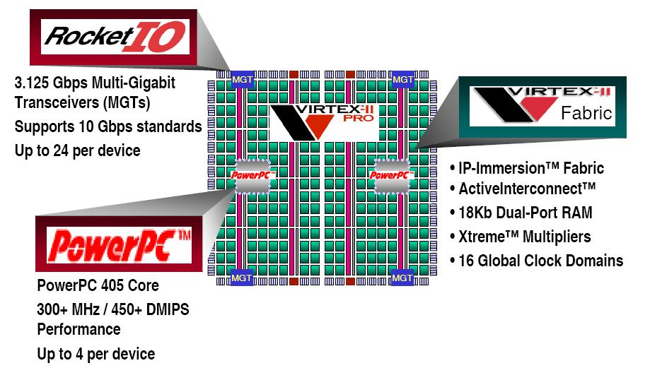 VirtexII-Pro Platform A familia que contem o processador PowerPC embarcado no