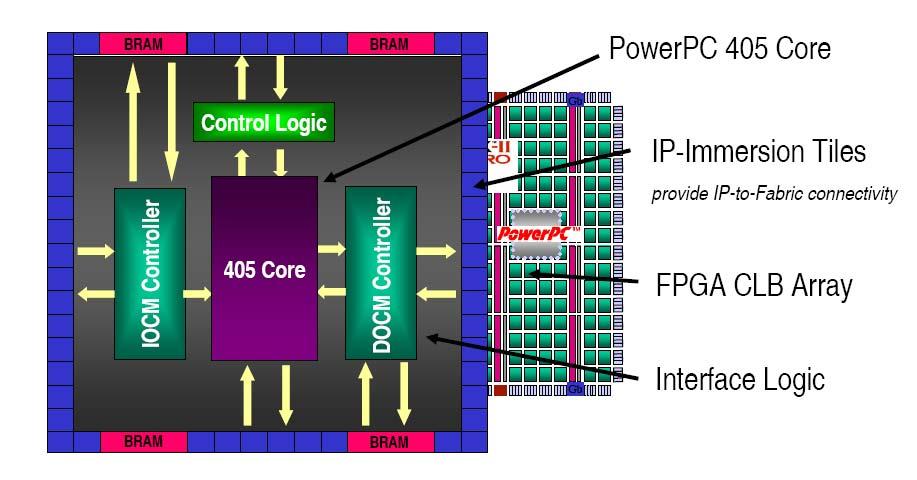 Embedded Processor Disciplina: Técnicas Digitais