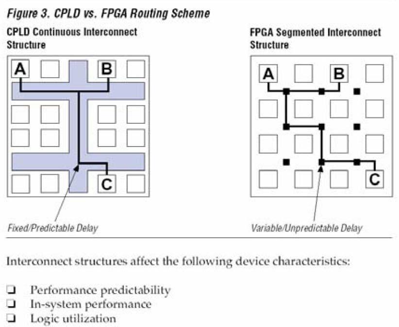 Diferenças entre CPLD x FPGA 1) CPLDs tem um conjunto grande de interconexões continuas e predefinidas, enquanto o FPGA tem conexões segmentadas em tamanhos pequenos.