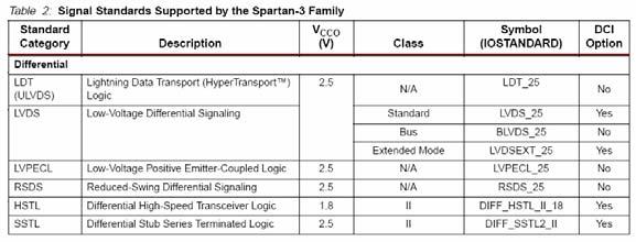 I/O Signal Standards (single-ended) 161