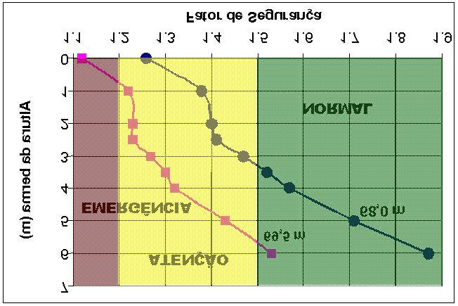 169 Figura 99 - Estudo de reforço no talude de jusante iii) Alteamento da barragem com talude de jusante suavizado Esta alternativa foi mostrada no subitem Estudo de Estabilidade do presente capítulo.