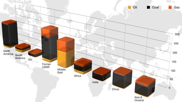 Reservas mundiais em Giga Toneladas Fonte: British Petroleum 2008 Os combustíveis As 10 maiores reservas de energia do mundo novembro 20th, 2007 Por: Thales Azamor 1º. Rússia 379,1 2º. Irã 314,3 3º.