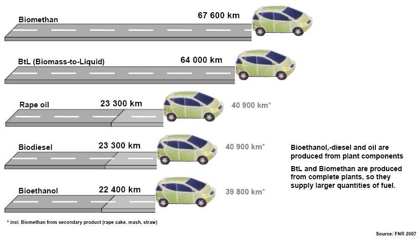 Autonomia para carros de passeio movidos a