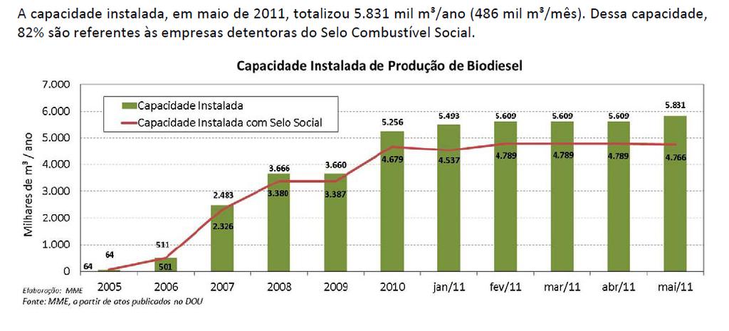 BioDiesel no Brasil Fonte: