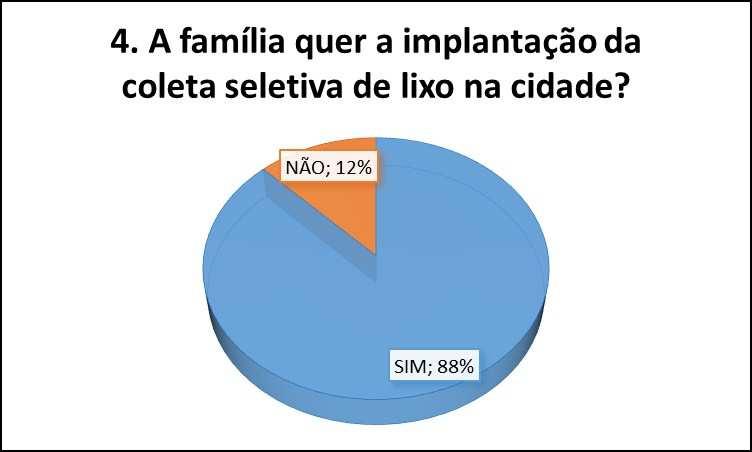 [GRÁFICO 3] Percentual da Questão 3 Entrevista Fechada Domiciliar/ Implementação da Coleta Seletiva em Inhumas-GO.