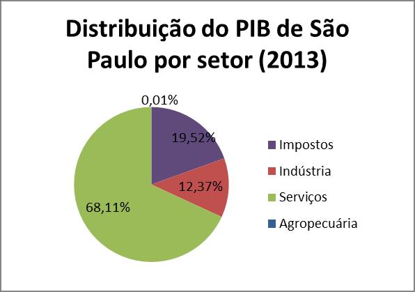 1. Tendências e perspectivas macroeconômicas São Paulo - Indicadores Econômicos (Dados Oficiais Disponíveis) Os dados utilizados são os oficiais e disponíveis, conforme origem, no momento da pesquisa.