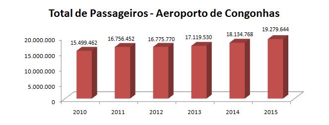 1. Tendências e perspectivas macroeconômicas São Paulo Aeroportos (Dados Oficiais Disponíveis) Aeroporto Internacional de São Paulo GRU Airport Localizado a 25,1 km do terreno em estudo