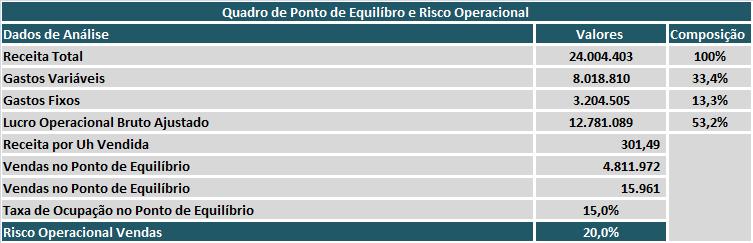9. Anexo - Volume de Vendas no Ponto de Equilíbrio Detalhe da Área do Porto Maravilha Ponto de Equilíbrio: Cálculo do volume de vendas para atingir Lucro = 0.