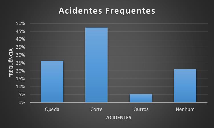 Quando questionados a respeito dos principais acidentes, (gráfico 1) foram citados entre eles: quedas, cortes e outros, e em algumas obras não ocorrem nenhum tipo de acidentes segundo os