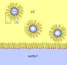 Teorias da emulsificação Teoria da tensão interfacial Todos os líquidos tendem a assumir a forma que produza a menor área superficial.