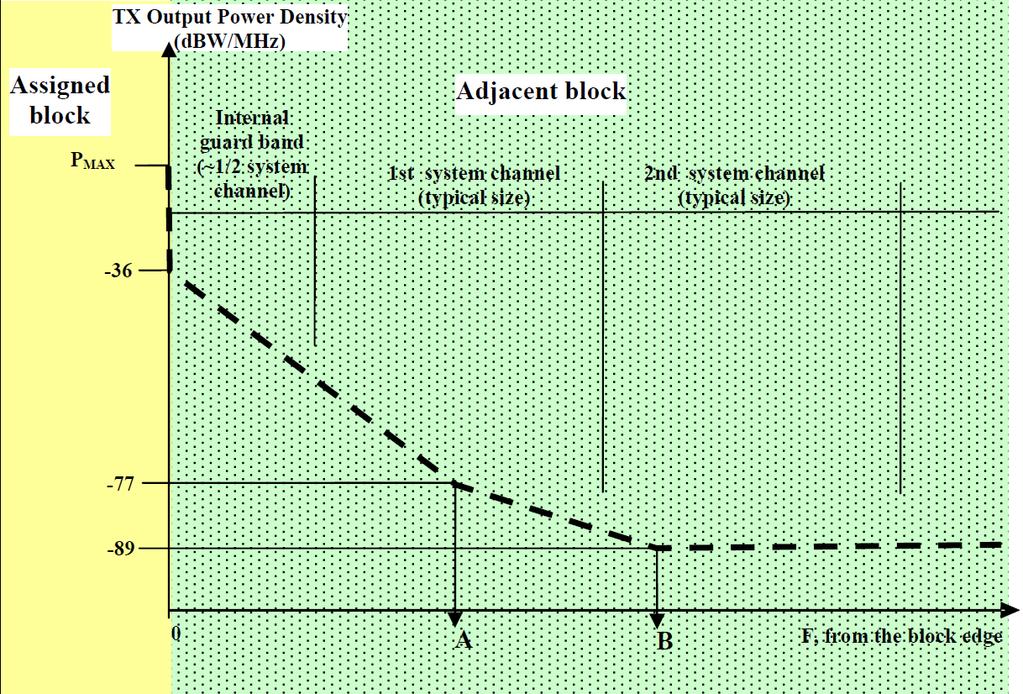 ECC/REC/(11)06 Page 14 ANNEX 2: ASSESSMENT OF THE BLOCK EDGE MASK FOR BROADBAND WIRELESS ACCESS (BWA) CENTRAL STATIONS (CS) WITHIN THE FREQUENCY BAND 3400-3800 MHZ USING IEEE 802.16 TRANSMITTERS A2.