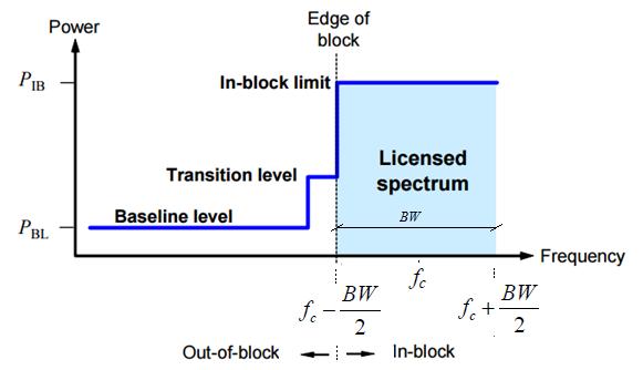 Capítulo 2 Block Edge Mask BEM que se destinam a validar a utilização do bloco espectral atribuído a um dado operador.