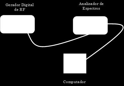 Capítulo 4 Caso de Estudo - Validação da BEM O setup simplificado de medições, com os sinais de teste considerados na Tabela 4-1l é ilustrado na Fig. 4-4: Fig.