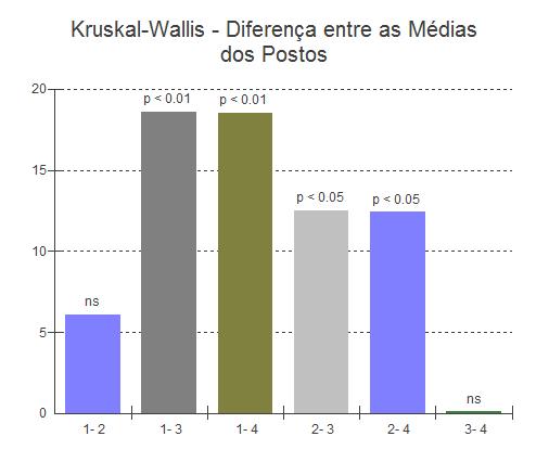 92 Diferença entre as médias dos postos pelo teste