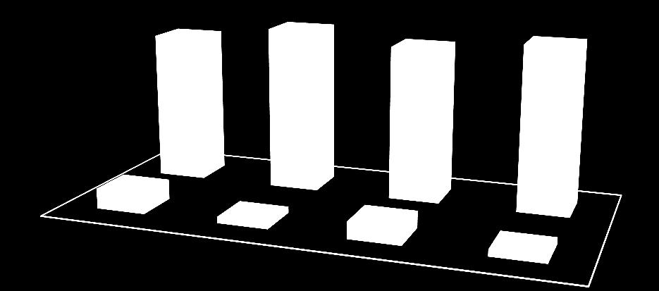 (14) Relação Sexual Homossexual, na vida Sim Não 88,1% 96,3% 90,1% 96,0% 11,9% Homens (casados) 3,7% 9,9% Mulheres (casadas) Homens (Todos) 4,0% Mulheres (todas) Uma ou mais experiências com