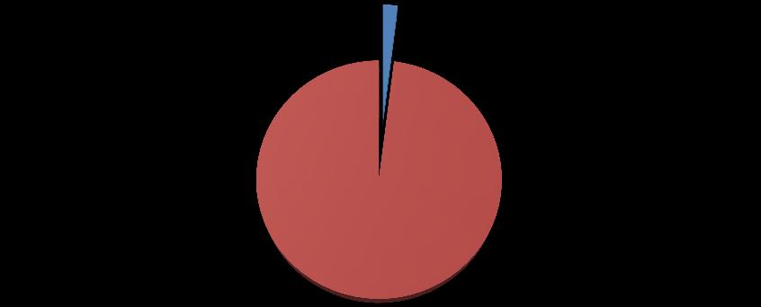 (17) Homens Evangélicos - Já manteve relação sexual com travesti Sim 1,98% Não 98,02% Casados.