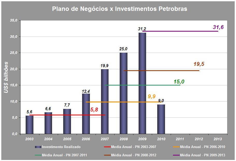 Petrobras no Brasil