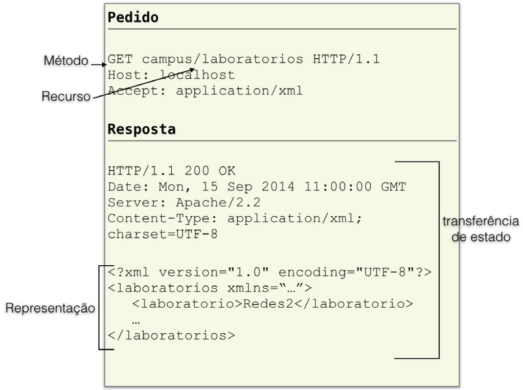 Web Services usando REST