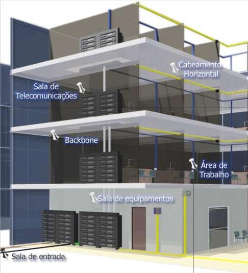 Cabeamento Estruturado Topologia básica(abnt NBR 14565): Entrada de telecomunicações.