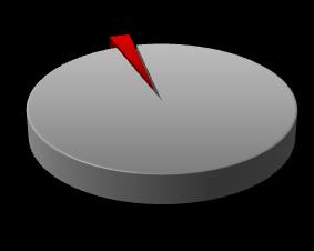 Shopping Centers no Brasil Norte 2,5% do ABL Shopping Centers: 9 ABL: 219.