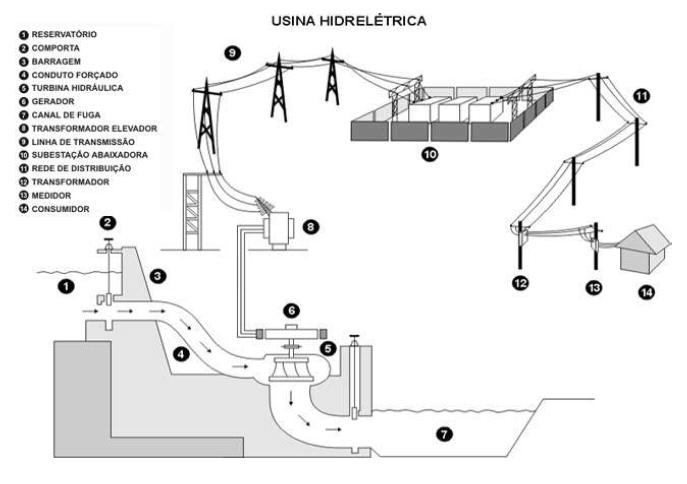 7.3 - Informações sobre produtos e serviços relativos aos segmentos operacionais Basicamente, uma usina hidrelétrica compõe-se das seguintes partes: (i) barragem; (ii) sistemas de captação e adução