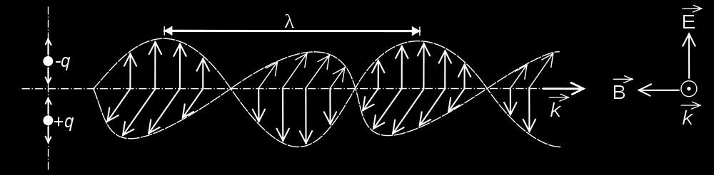 elétricos e magnéticos à ótica.