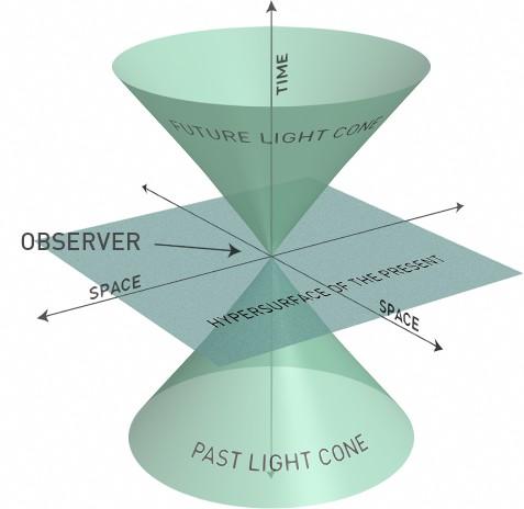 Diagrama de Minkowski (http://www.