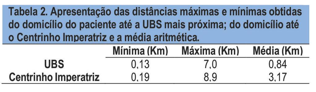 (9%), 4 o Santa Rita (6%). As distâncias entre a residência do paciente e a UBS, e ao Centrinho são apresentadas na Tabela 2.