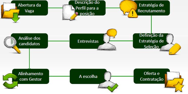 Histórico de Implantação Recrutamento e Seleção Ao implantar, a cooperativa passa a gerir as pessoas de acordo com o modelo em todos os momentos, desde a solicitação de uma vaga, passando pela