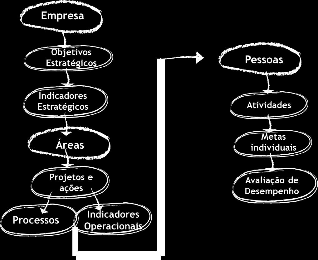 Desenvolvimento das Competências Sincronismo Organizacional O