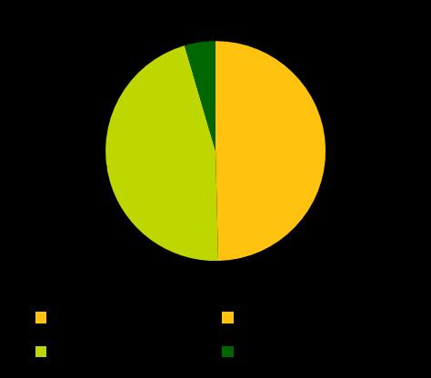 Compilação e Análise dos Resultados Resultado Geral Exemplo Unimed do Brasil: 3 2,5 2 1,5 1 0,5 0 1. Atende Parcialmente 2. Atende 3.