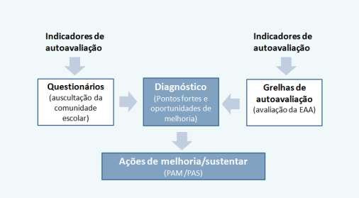 Neste âmbito, foram aplicados questionários aos elementos que compõem a comunidade educativa (diferentes para cada público-alvo) e, em paralelo, a EAA analisou os indicadores de autoavaliação,