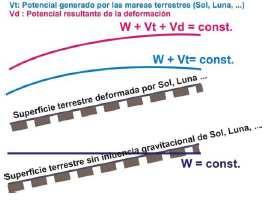 Sistemas de Marés Permanentes: a) Sem maré ou livre de maré (non-tidal ou tide-free ou conventional tide free) (W): são totalmente eliminados os efeitos de maré nos levantamentos, posição e