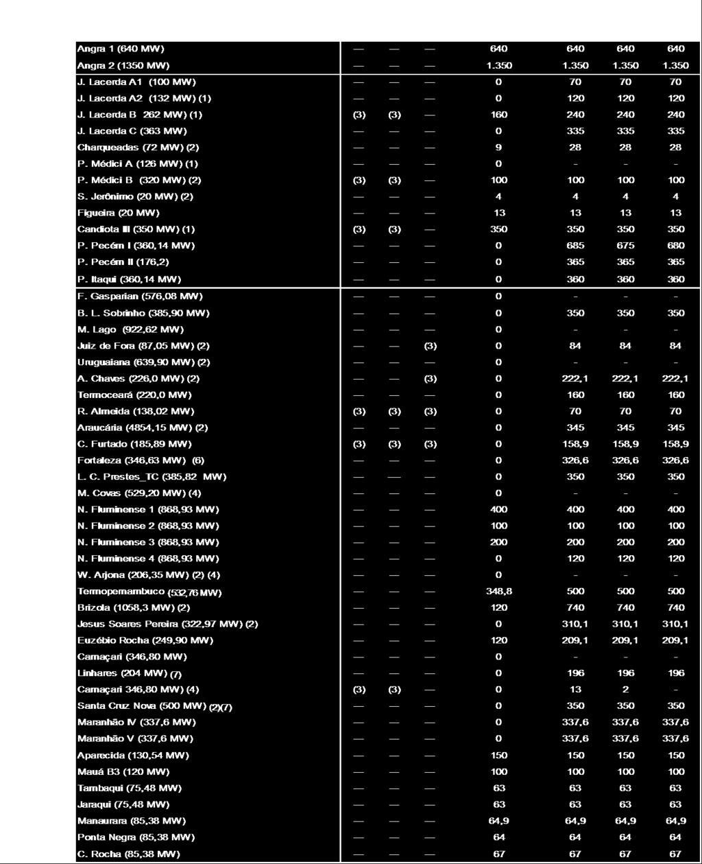 ANEXO II Despachos das Usinas Térmicas Associados à Inflexibilidade, Razões Elétricas e Energéticas Tabela 5-2: Despachos de Geração Térmica (1) Os valores de inflexibilidade atendem os critérios de