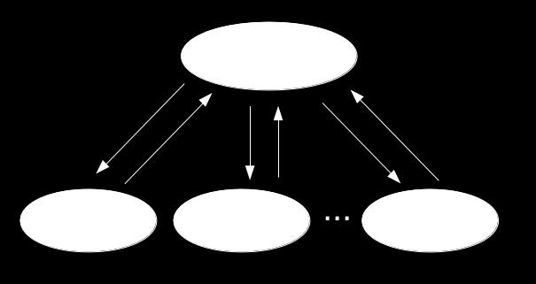 4.8. Proposta de paralelização 61 Figura 18 Diagrama do CoevolGFS Paralelo Figura 19 Diagrama Geral da Estratégia Mestre-Escravo No algoritmo CoevolGFS, o processo mestre é responsável em realizar a