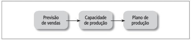 Sistema de contínua: na seriada ou contínua, todo o processo produtivo está voltado para um único produto.