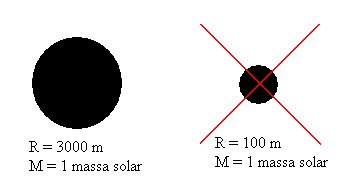 O corpo mais pequeno que se pode conceber com massa igual à massa do Sol é um buraco negro de Schwarzchild de raio aproximadamente igual a 3 km (raio de Schwarzschild do Sol).