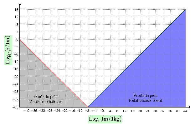 Surge assim uma segunda região proibida no diagrama raiomassa. Neste caso uma região proibida pela Mecânica Quântica.